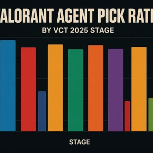 Частота пиков агентов VALORANT: по стадиям VCT 2025